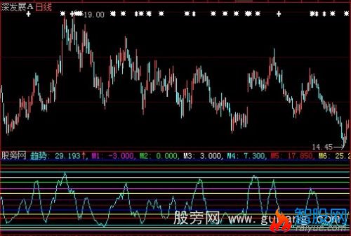 大智慧狐狸岀击指标公式