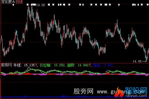 大智慧牛线趋势指标公式