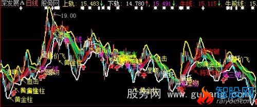 大智慧乾坤布林主图指标公式