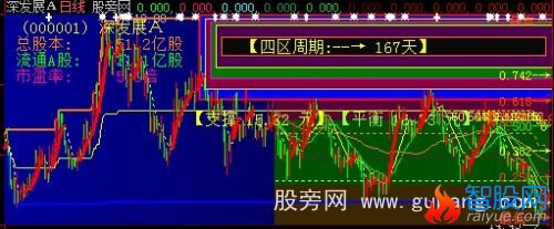 大智慧黄金四区主图指标公式