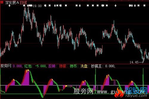 大智慧持币抄底王指标公式