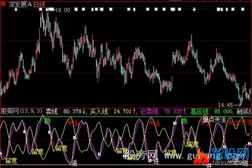 通达信高压线触底线指标公式