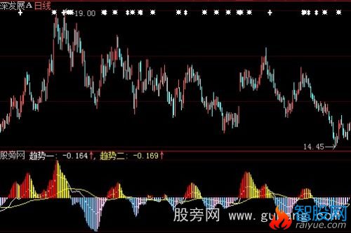 通达信趋势一二指标公式