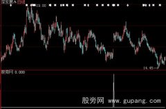 大智慧猎豹出击选股指标公式