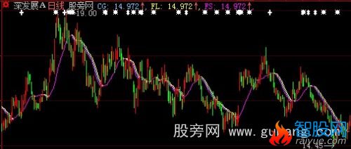 大智慧搏杀持股主图指标公式