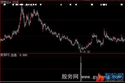 大智慧黑马出击选股指标公式