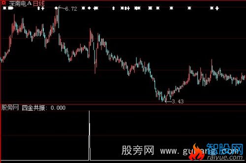 大智慧四金共振选股指标公式