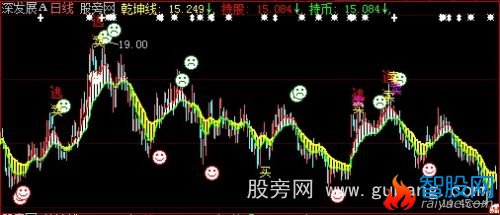 大智慧乾坤组合主图指标公式