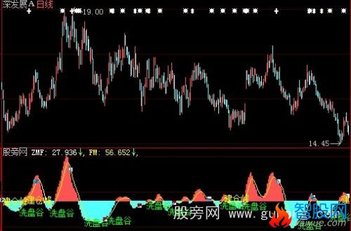 大智慧洗盘谷建仓峰指标公式