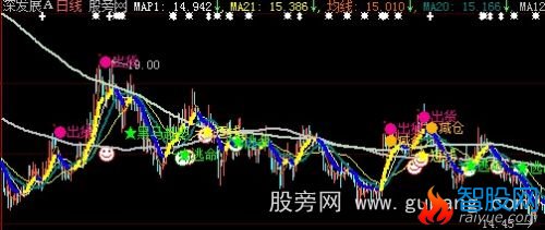 大智慧短线逃命主图指标公式