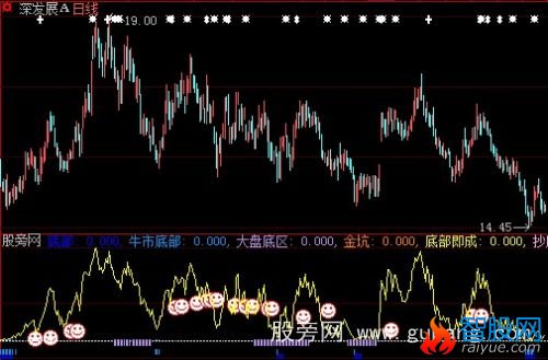 大智慧筹码筑底指标公式