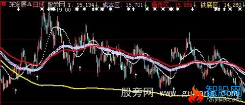 大智慧铁底成本主图指标公式