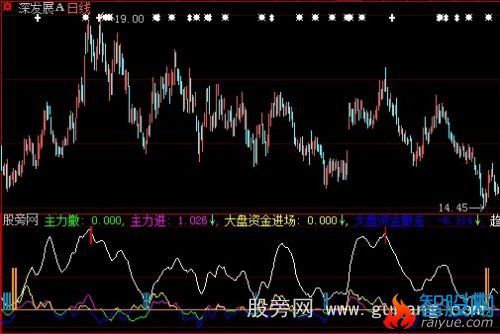 大智慧见顶清仓主力进撤指标公式