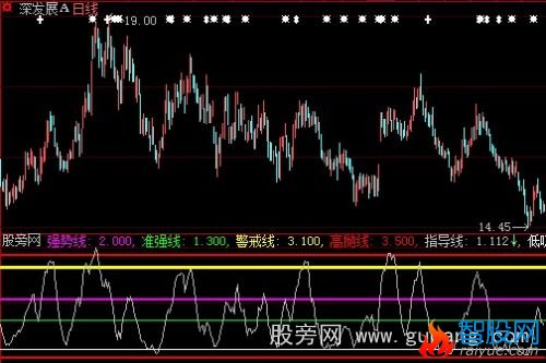大智慧优胜劣汰指标公式
