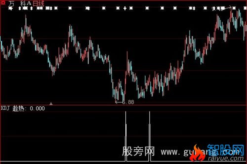 大智慧趁热选股指标公式