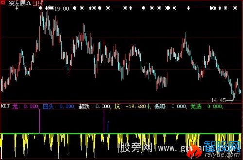 大智慧龙回头优选指标公式