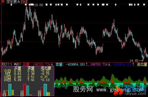 大智慧买卖量资金进出指标公式