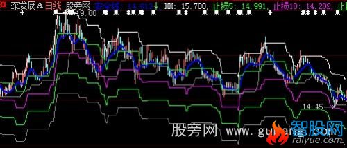 大智慧安全线止损主图指标公式