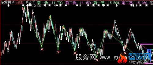 大智慧波浪三角主图指标公式