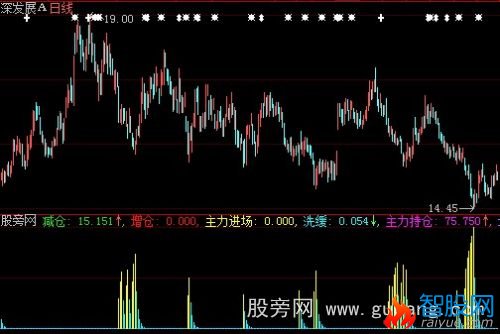 大智慧洗缓主力持仓指标公式