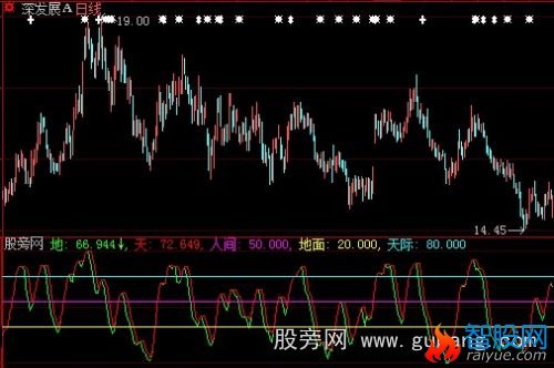 大智慧开天辟地指标公式