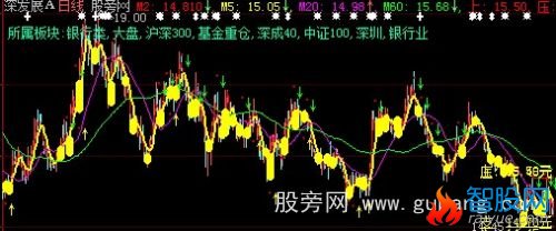 大智慧箱体压力支撑画线主图指标公式