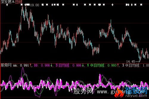大智慧乖离判顶底指标公式
