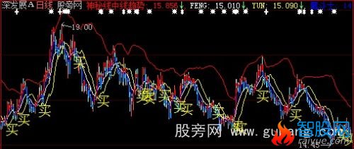 大智慧魔斗士主图指标公式