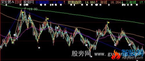 大智慧大方均线主图指标公式