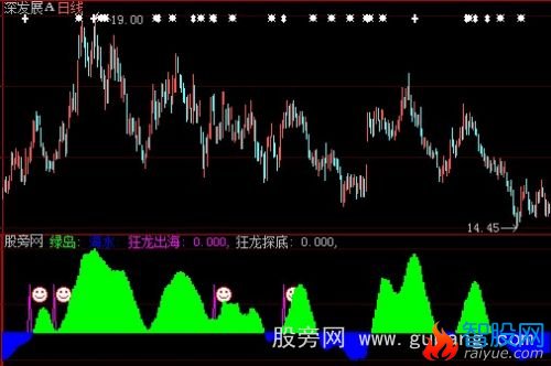 大智慧狂龙探底指标公式