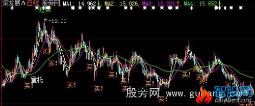 大智慧量托卖出短卖主图指标公式