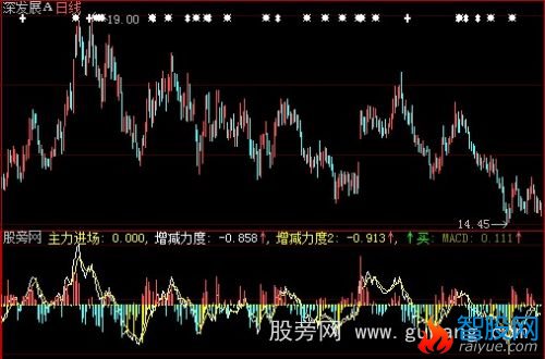 大智慧增减力度指标公式