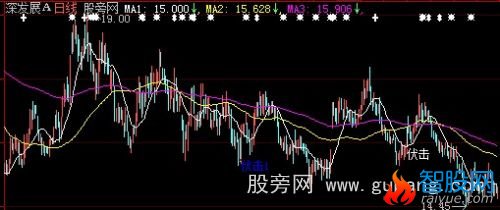 大智慧短判底主图指标公式