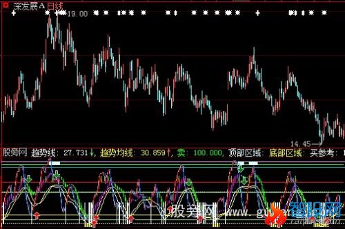 大智慧超级逃顶指标公式