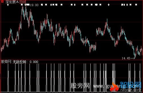 大智慧无敌反转选股指标公式