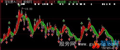 大智慧波段利器主图指标公式