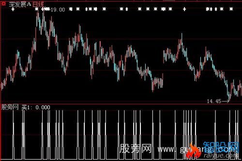 大智慧波段利器选股指标公式