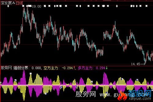 大智慧顺势简单指标公式