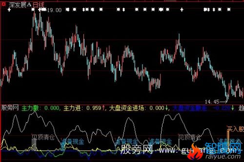 大智慧见顶清仓指标公式