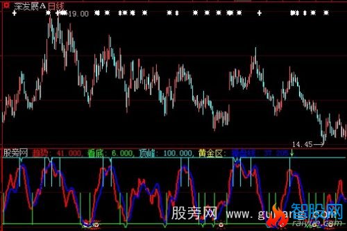 大智慧顶峰趋势看底指标公式