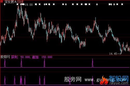 大智慧获利追加指标公式