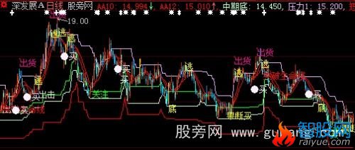 大智慧中期短底支撑主图指标公式