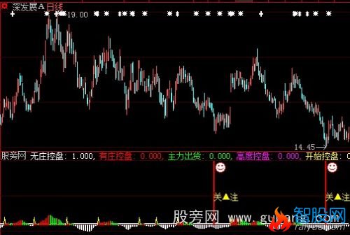 大智慧多空高度控盘指标公式