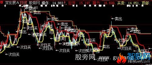 大智慧操作拉升买卖顶部主图指标公式