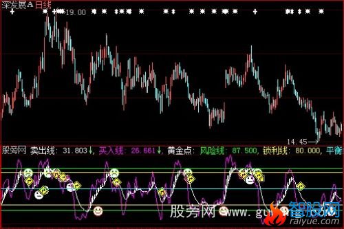 大智慧顶底判断指标公式