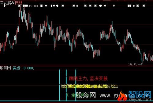 大智慧坚决买股指标公式