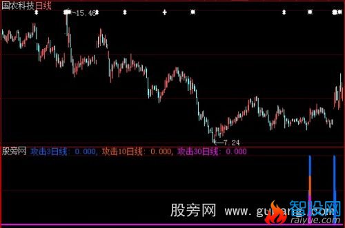 大智慧放量攻击指标公式
