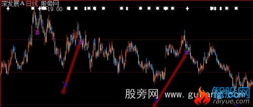 大智慧建仓猎豹丰收主图指标公式