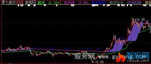 大智慧疯狂拉升市场重心主图指标公式