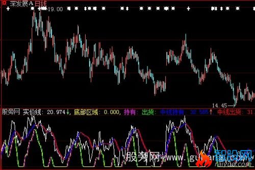 大智慧实价线指标公式